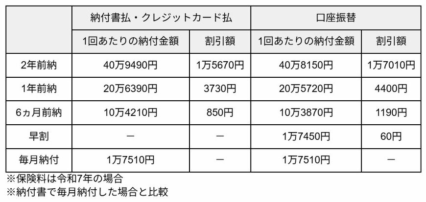 納付方法による割引額