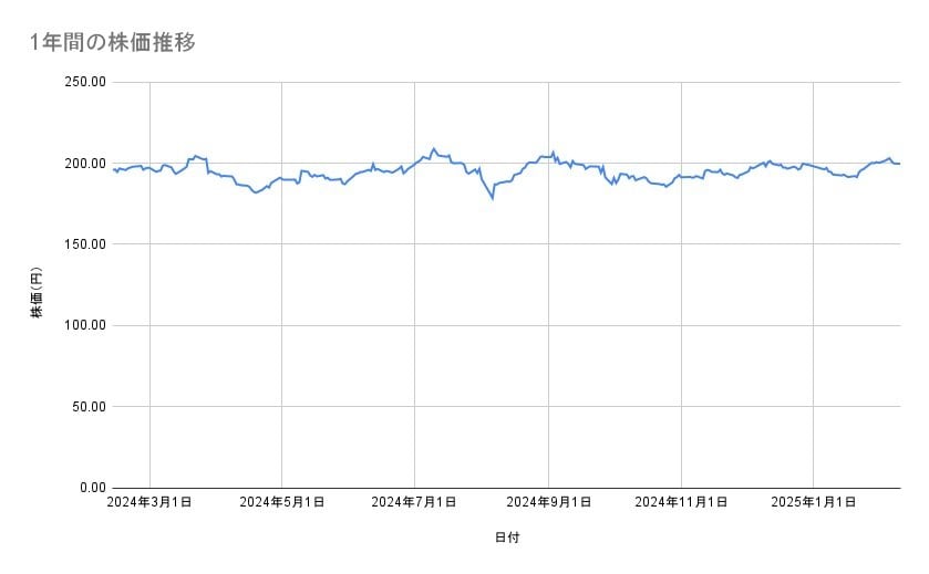 ソフトバンクの株価推移(1年間)