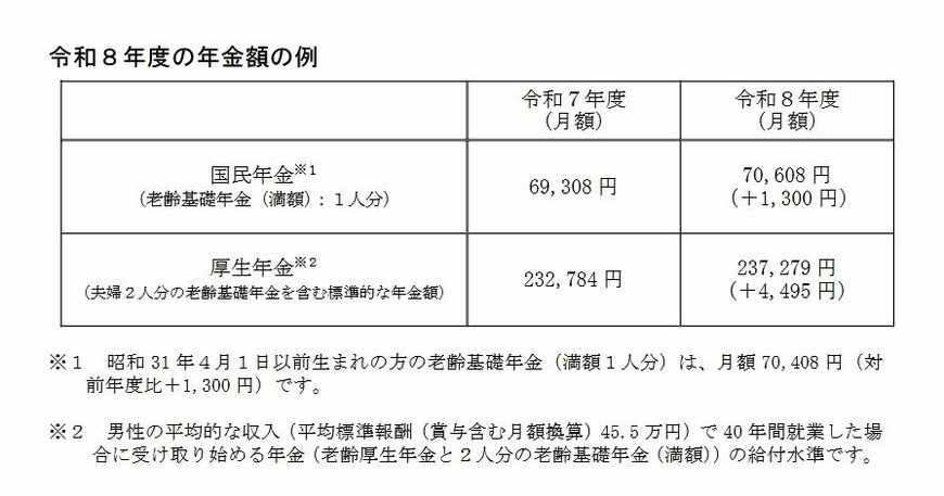 2026年度の年金額「前年度から1.9%の引き上げ」