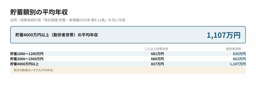 貯蓄額別の平均年収