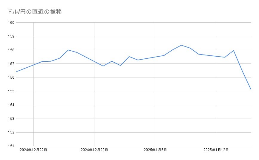 ドル/円の直近の推移