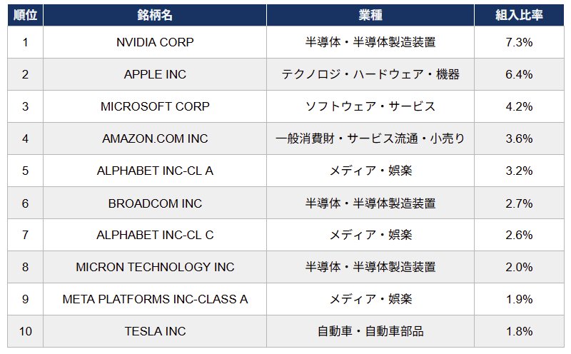 組入上位10銘柄