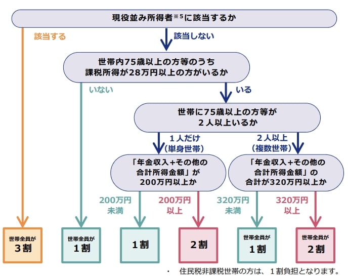 75歳以上の人の医療費の負担割合