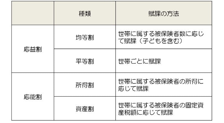 国民健康保険料の賦課方法
