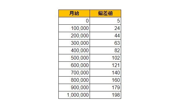 香川県坂出市の月給偏差値表