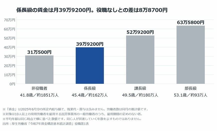 【図表1】役職別にみた1カ月の賃金と労働者数（2025年6月）