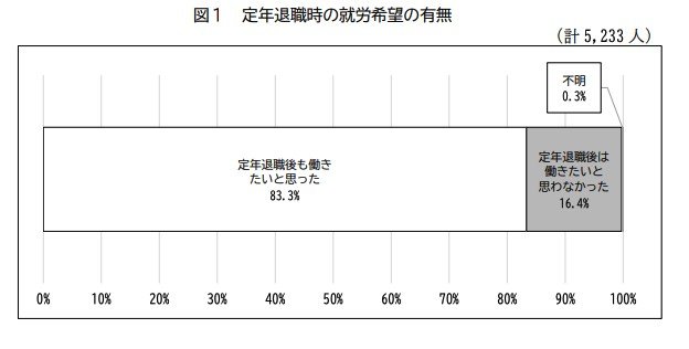 定年退職時の就労希望の有無（公務員）