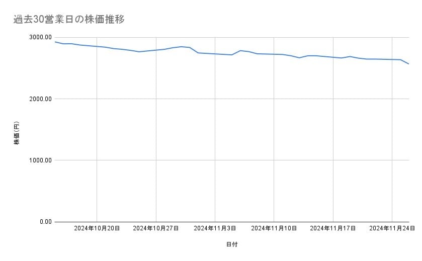 三菱商事の株価推移(過去30営業日)