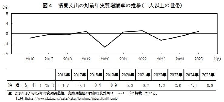 消費支出(二人以上の世帯)の推移
