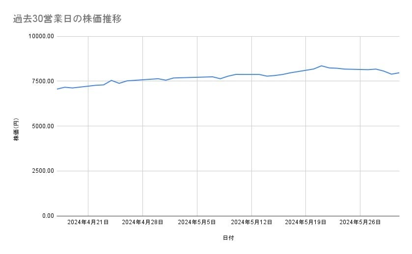 三井物産の株価推移(過去30営業日)