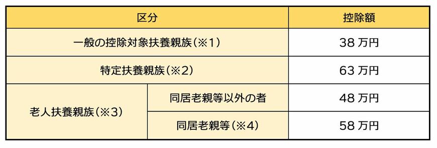 扶養区分ごとの控除額