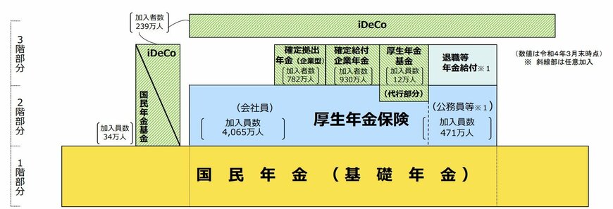 公的年金に上乗せできる「私的年金」