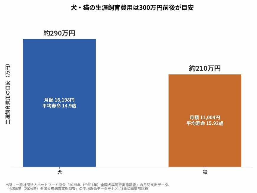 犬・猫の生涯飼育費用は300万円前後が目安
