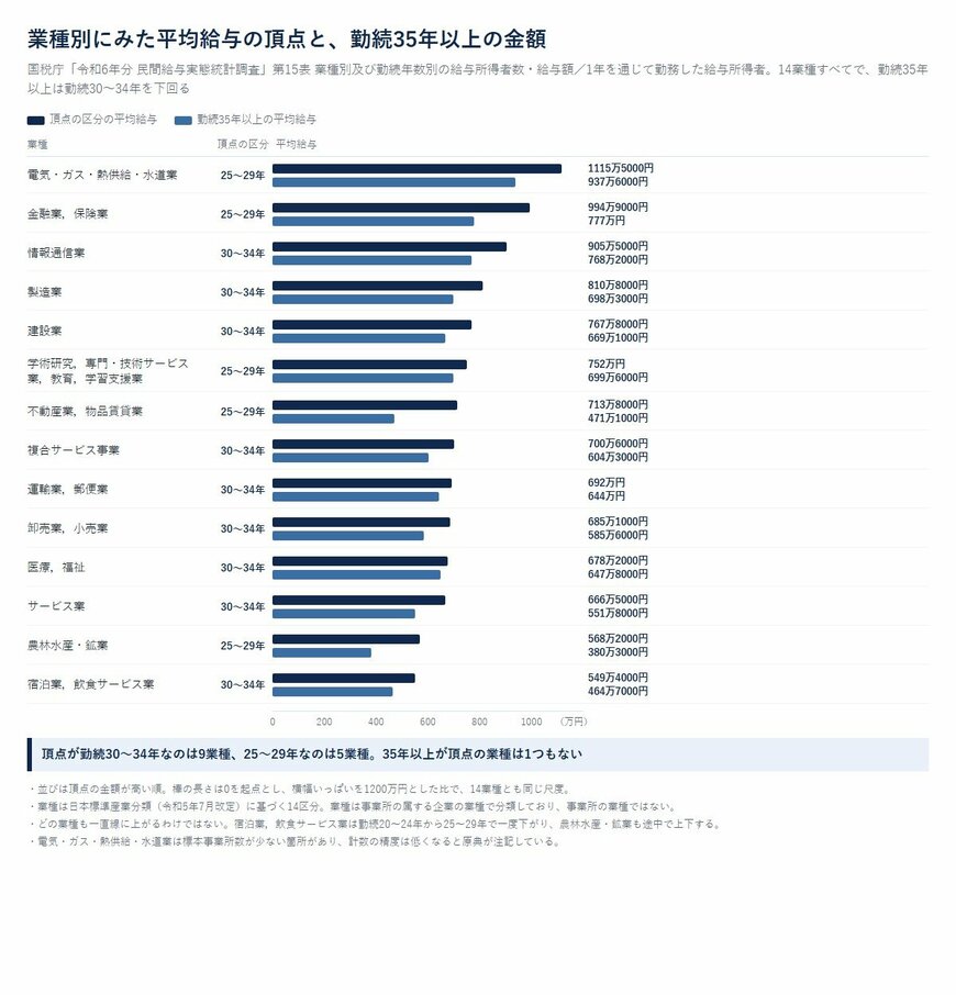 業種別にみた平均給与の頂点と、35年以上の金額
