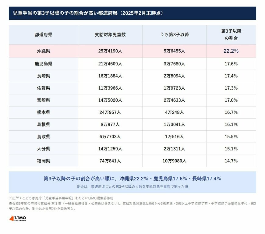 児童手当の第3子以降の子の割合が高い都道府県（2025年2月末時点）
