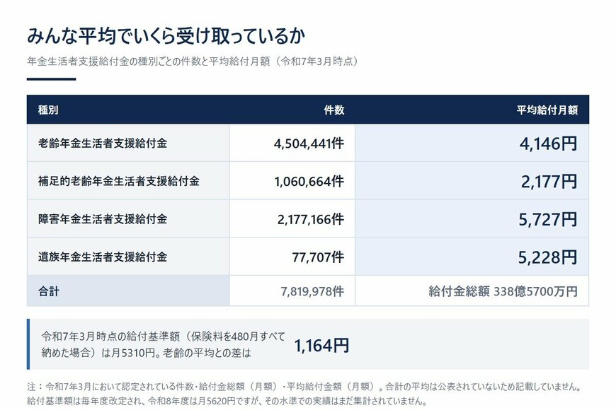 年金生活者支援給付金は、種別ごとに平均でいくら受け取っているか
