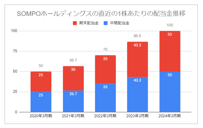 SOMPOホールディングスの直近の1株あたりの配当金推移