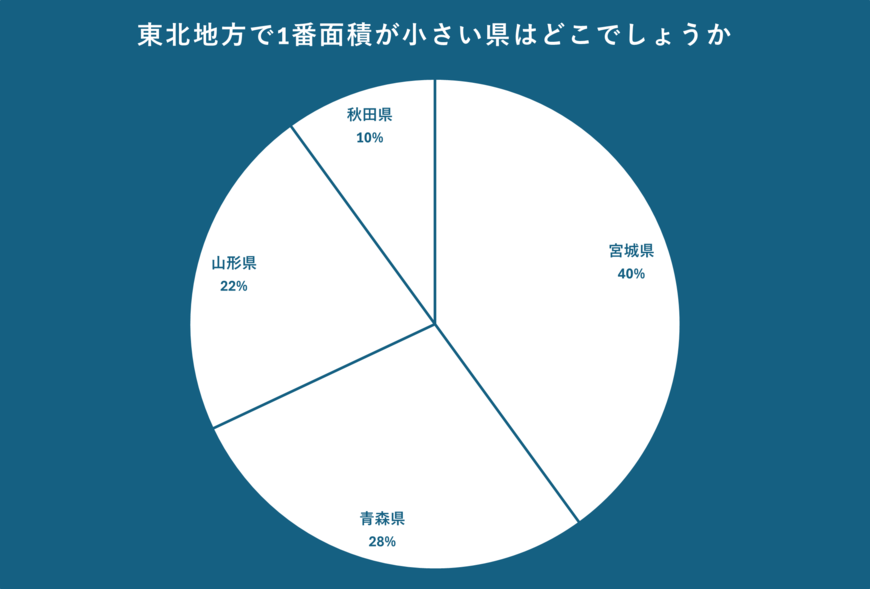 東北地方の面積に関するアンケート
