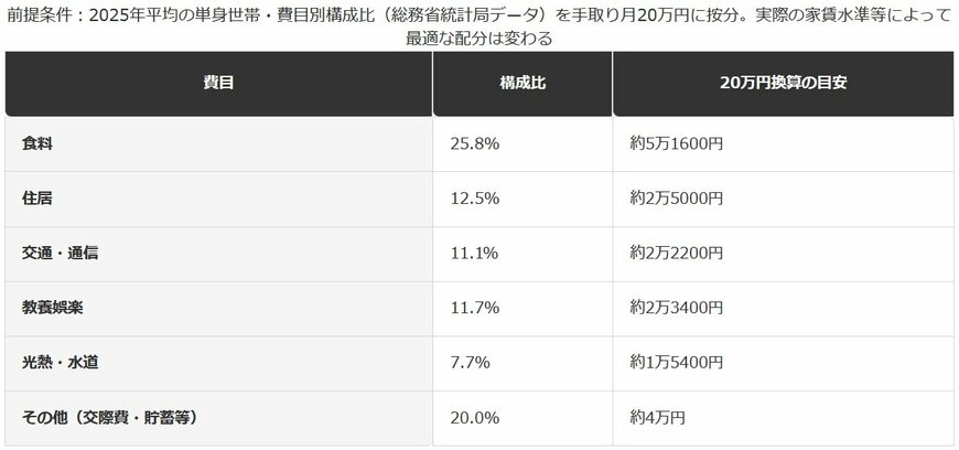 手取り20万円の場合の費目別予算配分（編集部試算）