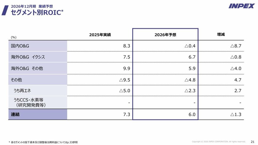 セグメント別ROIC（会社開示資料）