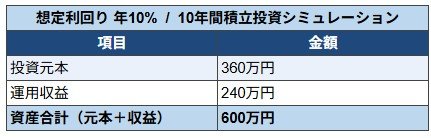 利回り10%で運用した場合