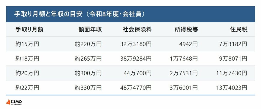 手取り月額と年収の目安（令和8年度・会社員）