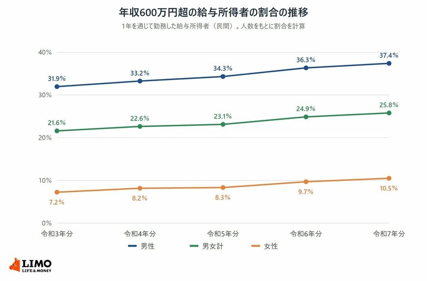 国税庁の民間給与実態統計調査の長期時系列データをもとに、1年を通じて勤務した給与所得者のうち年収600万円を超える人の割合を、男女計・男性・女性に分けて令和3年分から令和7年分まで並べた折れ線グラフ。男女計は21.6％から25.8％、男性は31.9％から37.4％、女性は7.2％から10.5％に上がった