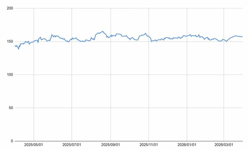 NTTの1年間の株価チャート