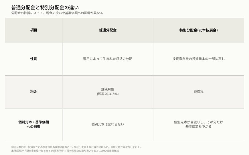 普通分配金と特別分配金の違い