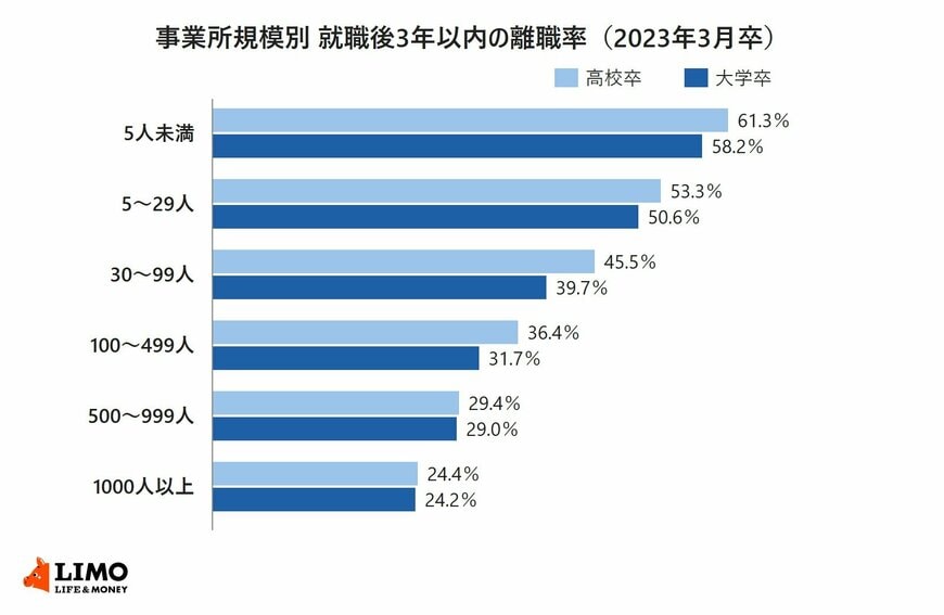 2023年3月卒の就職後3年以内の離職率を、事業所の規模別に高校卒と大学卒で比べた横棒グラフ