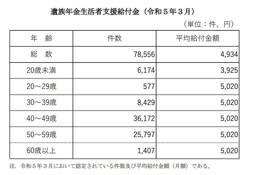 遺族年金生活者支援給付金の件数と平均給付金額