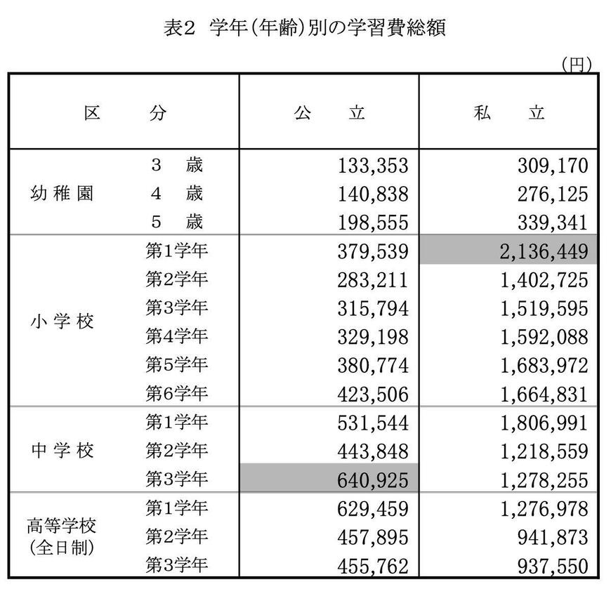 学年(年齢)別の学習費総額(公立/私立)