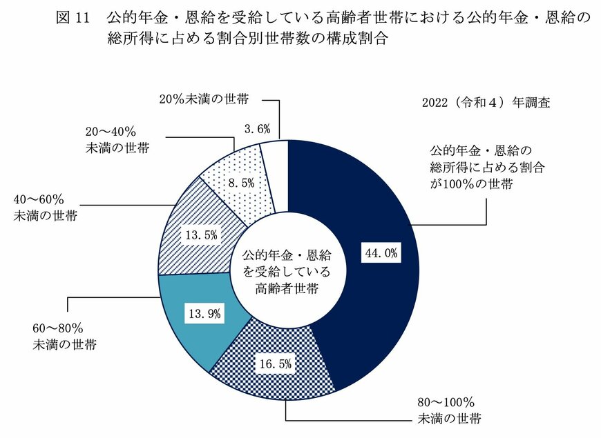 年金だけで生活している人の割合