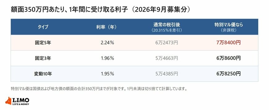 額面350万円の個人向け国債3タイプについて1年間の利子を通常の税引後と非課税の場合で並べた一覧表