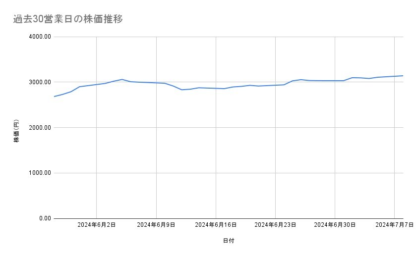 カプコンの株価推移（過去30営業日）