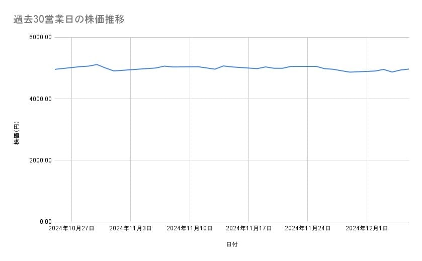 <strong>キヤノンの株価推移(過去30営業日)</strong><br type="_moz">