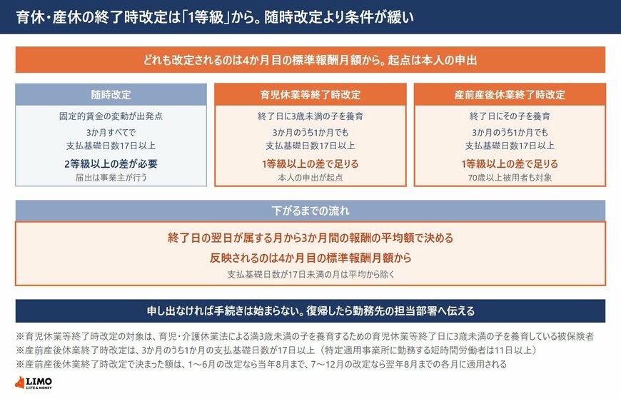 厚生年金保険の育児休業等終了時改定と産前産後休業終了時改定の要件、随時改定との違い、改定される月を示した図