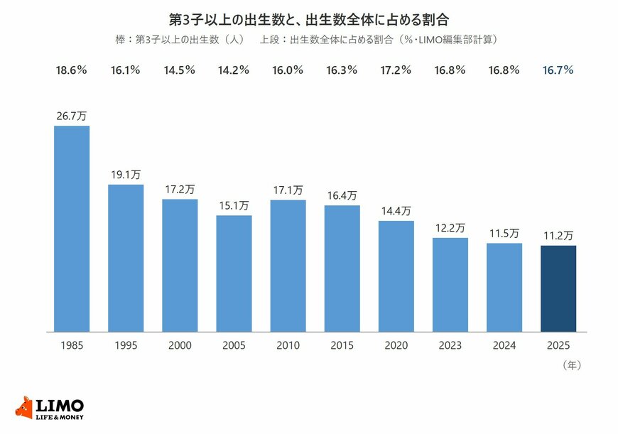 人口動態統計による第3子以上の出生数と出生数全体に占める割合の推移を示す棒グラフ。1985年26万6652人・18.6％、2005年15万811人・14.2％、2020年14万4269人・17.2％、2025年11万1798人・16.7％