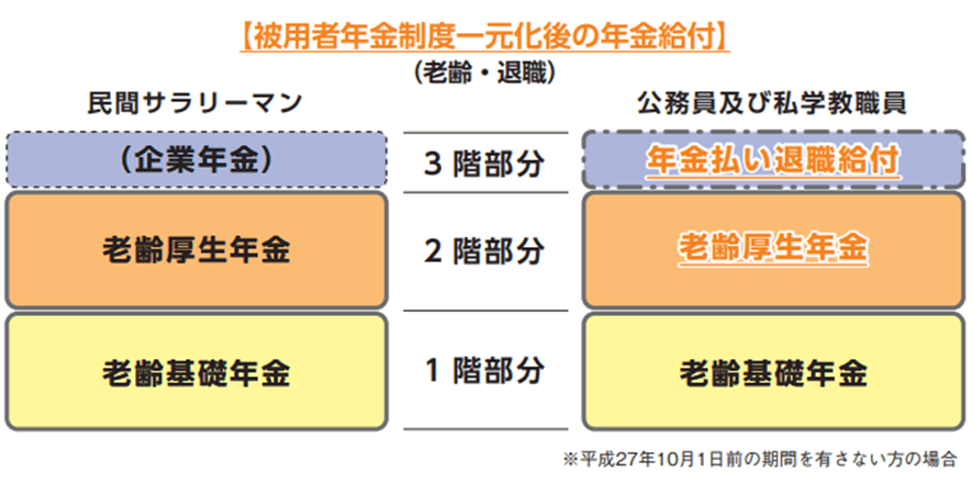 写真 | 「厚生年金と国民年金」公務員はいくら支給される？共済年金とは 公務員「職域加算額」目安は報酬比例額の約2割増し！ | LIMO ...