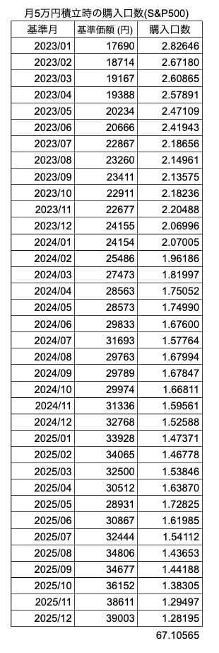 eMAXIS Slim 米国株式(S&P500)「基準価額および純資産総額の推移」