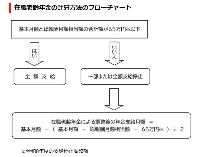 出所：日本年金機構「在職老齢年金の計算方法」