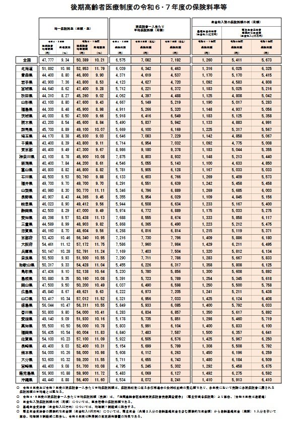 出所：厚生労働省「後期高齢者医療制度の令和６･７年度の保険料率について」