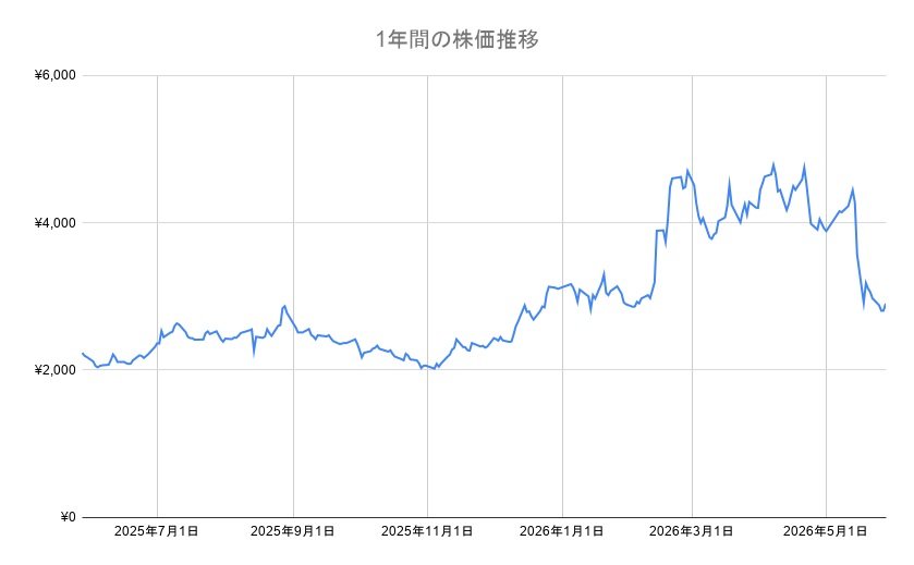 出所：各種資料より筆者作成
