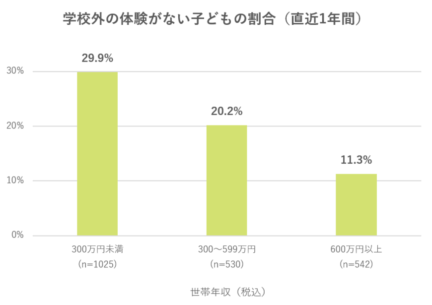 出所：公益社団法人チャンス・フォー・チルドレン子どもの「体験格差」実態調査～全国の小学生保護者2,097人へのアンケート調査～」