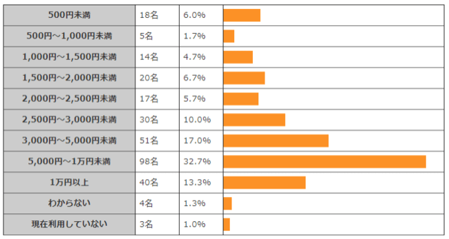【出典】株式会社VALUE FIRST「携帯電話・スマホ料金に関する調査」