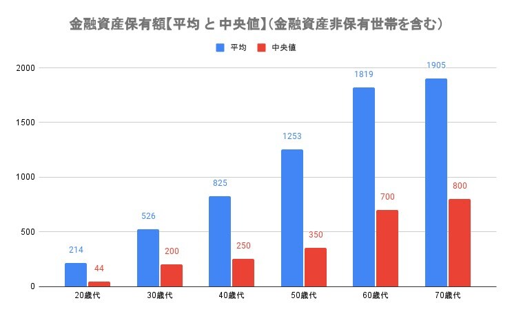 出所：金融広報中央委員会「2022（令和4）年家計の金融行動に関する世論調査　二人以上世帯」をもとにLIMO編集部作成