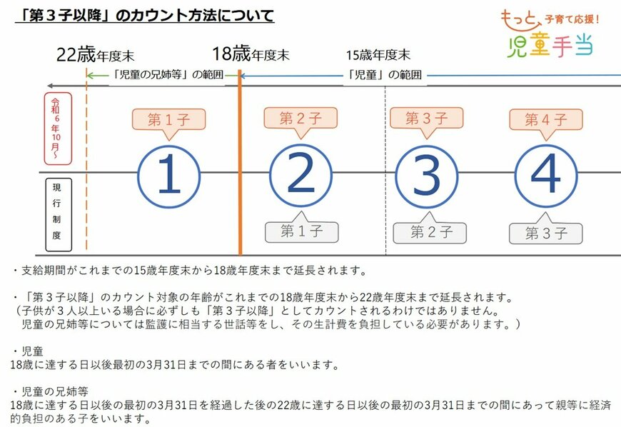 出所：こども家庭庁「「第3子以降」のカウント方法について」