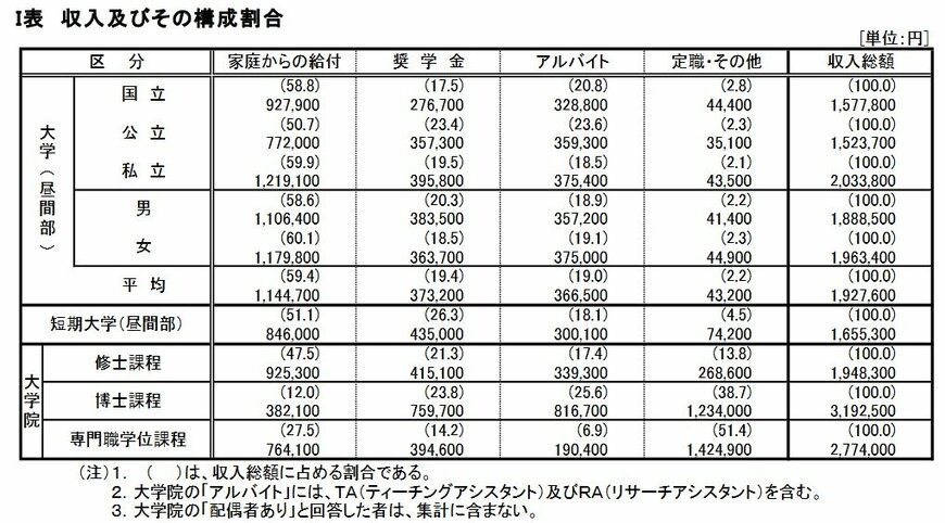 出所：独立行政法人日本学生支援機構「令和2年度 学生生活調査報告」