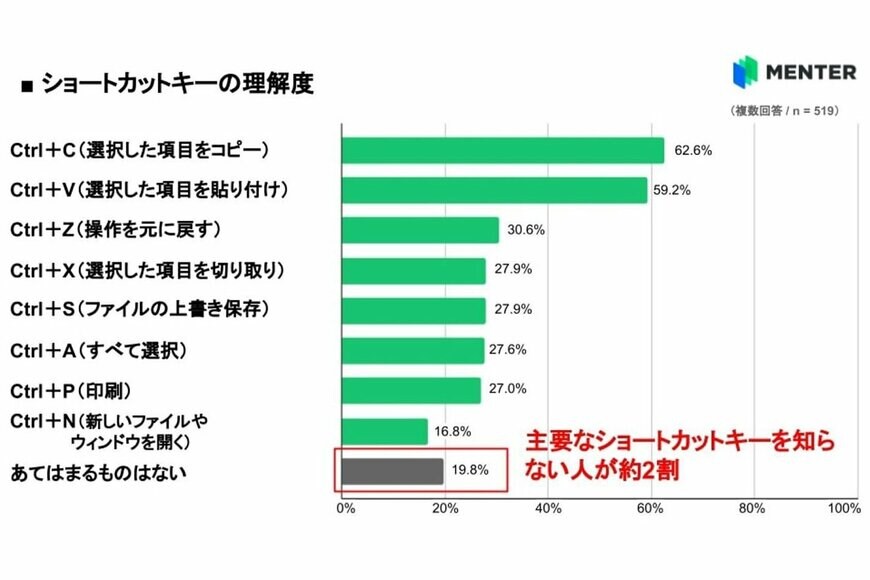 出所：WHITE株式会社「【大学生519名に聞く、ITリテラシー実態調査】“コピペ”のショートカットキーが分からない大学生は4割も存在!？ 一方、ZoomなどのWeb会議システムの習熟度は7割程」（PR TIMES）2023年11月22日