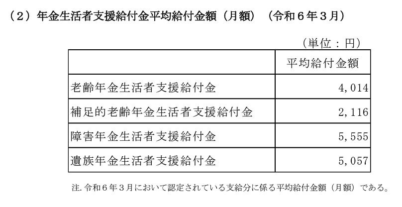 出所：厚生労働省年金局「令和5年度 厚生年金保険・国民年金事業の概況」